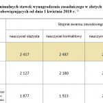 ZNP negatywnie opiniuje projekt dot. podwyżek od 1 kwietnia