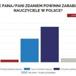 Sondaż OKO.press: Wg połowy Polaków, nauczyciele zarabiają za mało!